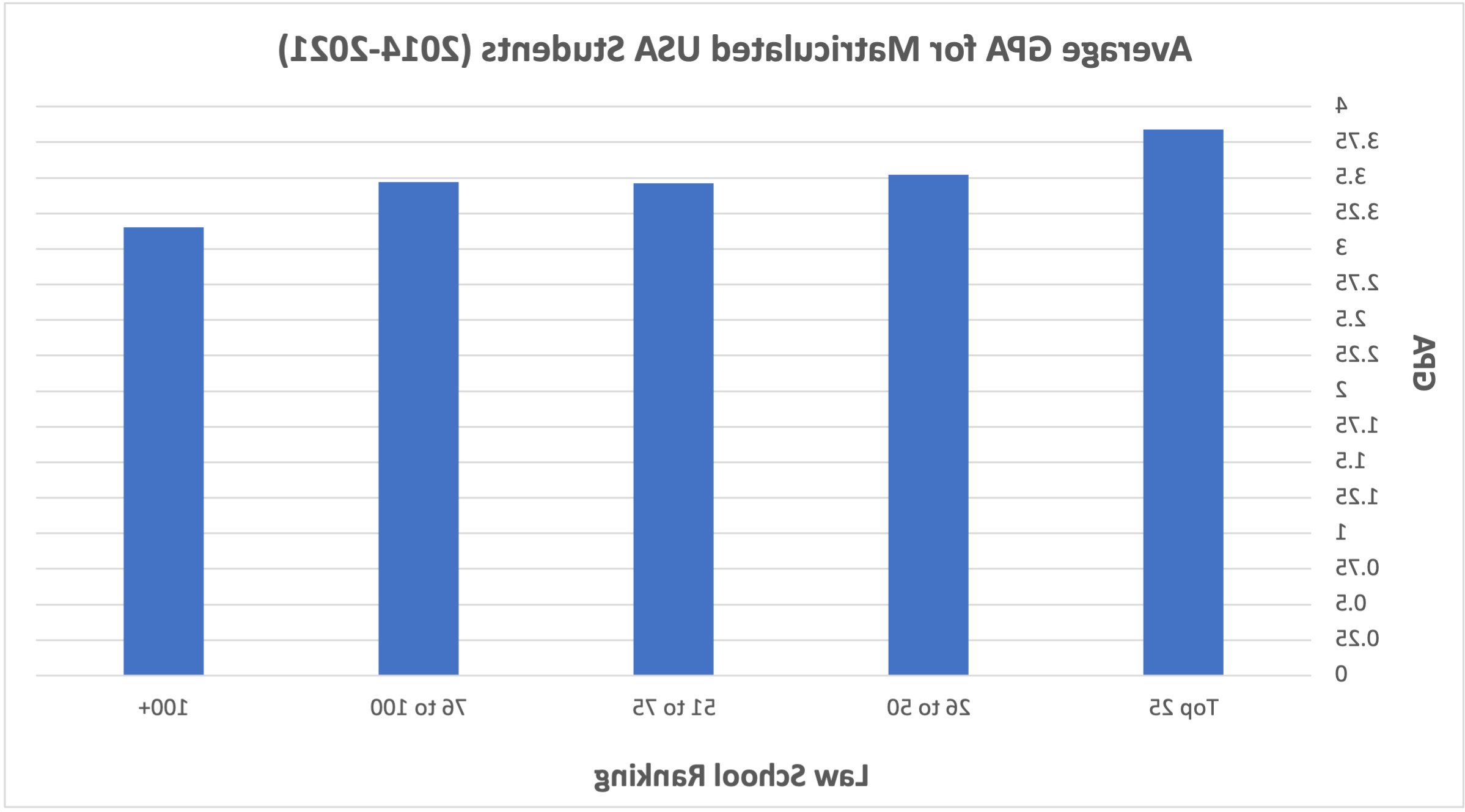 Average GPA for Maticulated USA Students (2014 - 2021)