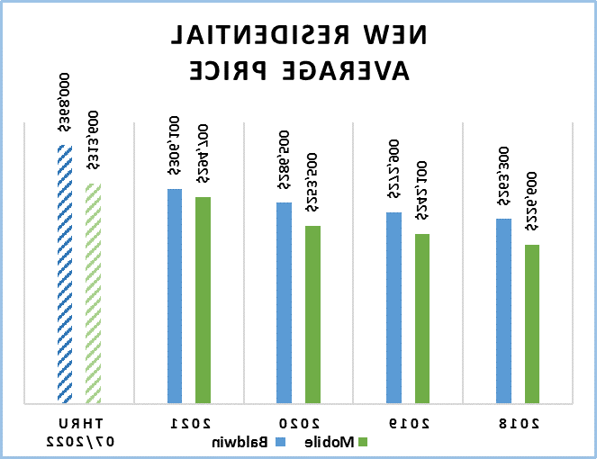 New Residential Average Price