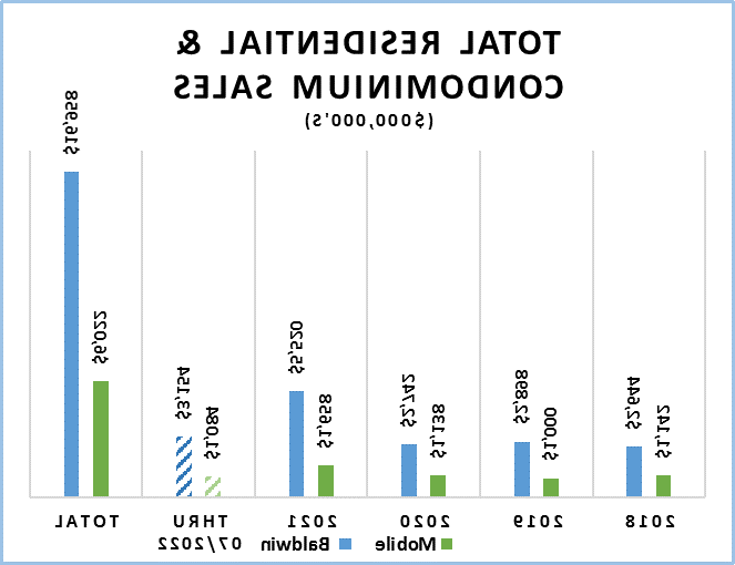 Total Residential & Condominium Sales